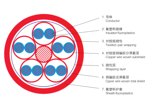 本質(zhì)安 全電路用計算機屏蔽電纜(包括本安用DCS電纜)